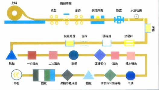 我们独特浸塑工艺流程